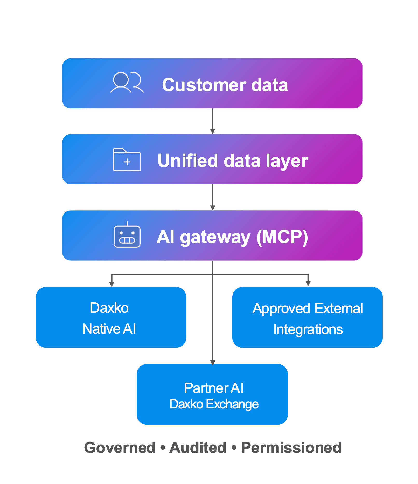 AI gateway architecture