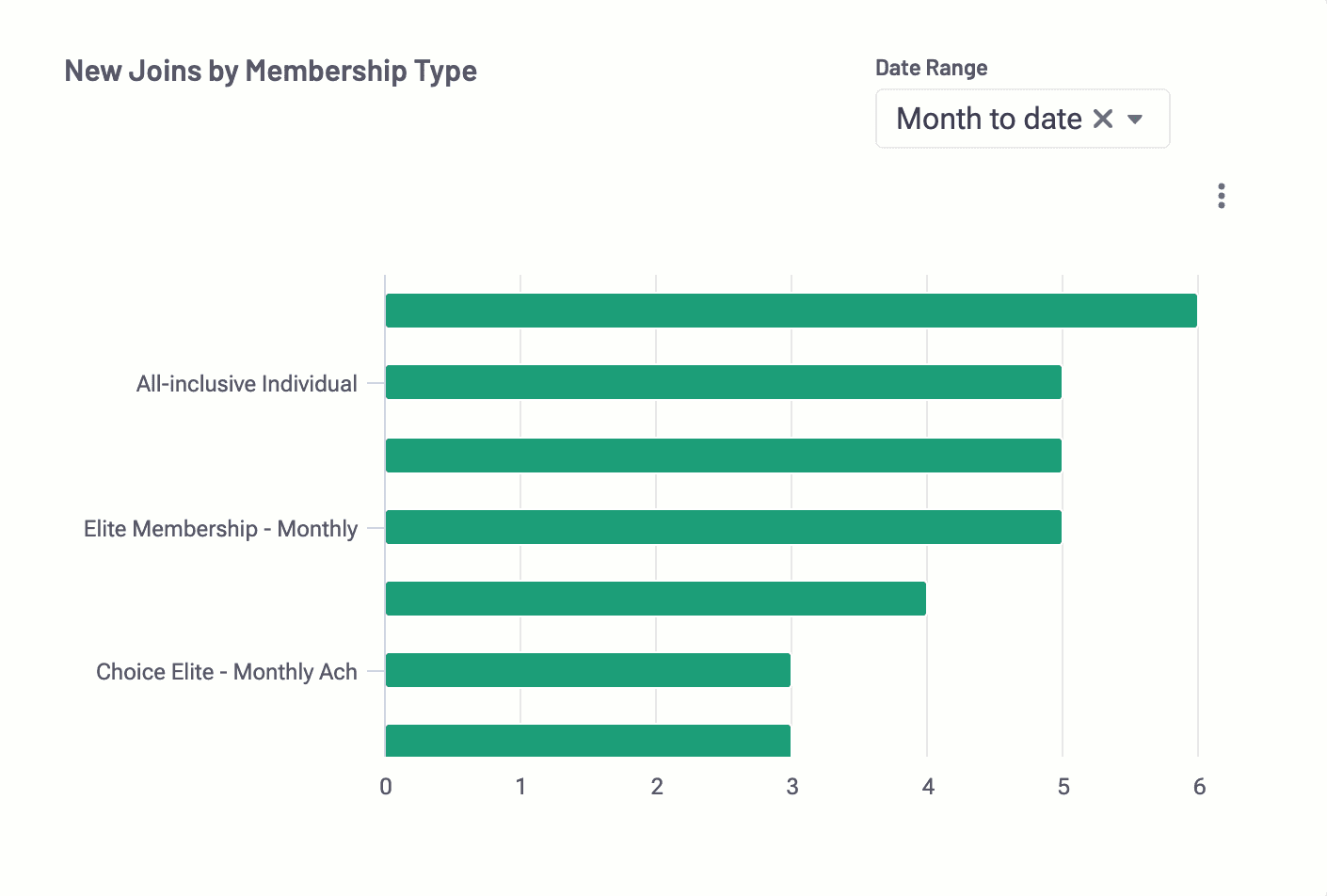 Track membership changes instantly