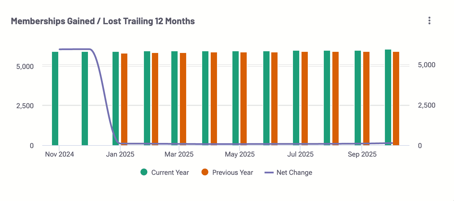 Club Automation Dashboard – Memberships Gained/Lost