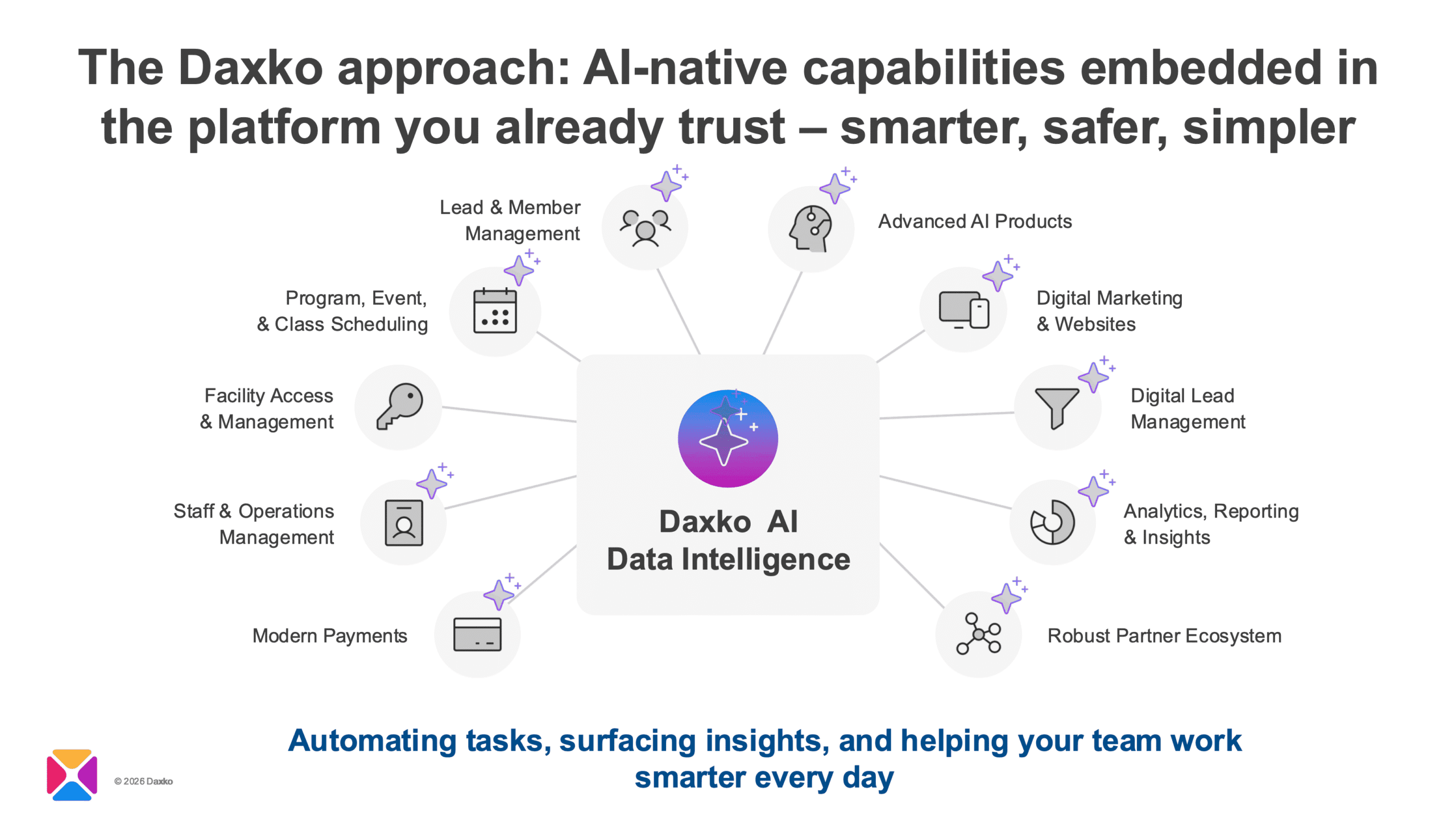 Embedded AI platform view